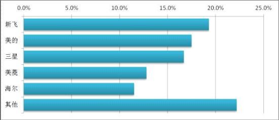 反对冰箱品牌 海尔美的等上榜爱游戏(ayx)媒体评十大被(图3)