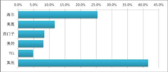 反对冰箱品牌 海尔美的等上榜爱游戏(ayx)媒体评十大被(图7)