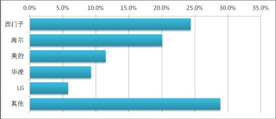 反对冰箱品牌 海尔美的等上榜爱游戏(ayx)媒体评十大被(图8)