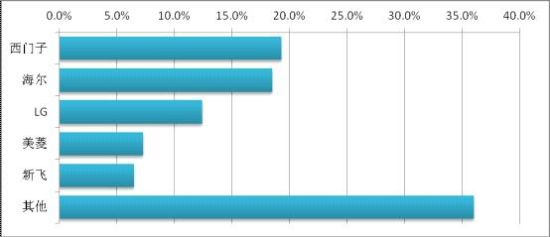 反对冰箱品牌 海尔美的等上榜爱游戏(ayx)媒体评十大被(图10)