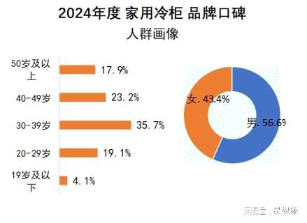 发布:澳柯玛、美的、海尔包揽多维度榜首爱游戏ayx网站家用冷柜品牌口碑报告(图10) 发布:澳柯玛、美的、海尔包揽多维度榜首爱游戏ayx网站家用冷柜品牌口碑报告(图10)