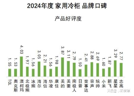 发布:澳柯玛、美的、海尔包揽多维度榜首爱游戏ayx网站家用冷柜品牌口碑报告(图4) 发布:澳柯玛、美的、海尔包揽多维度榜首爱游戏ayx网站家用冷柜品牌口碑报告(图4)