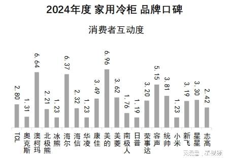 发布:澳柯玛、美的、海尔包揽多维度榜首爱游戏ayx网站家用冷柜品牌口碑报告(图2) 发布:澳柯玛、美的、海尔包揽多维度榜首爱游戏ayx网站家用冷柜品牌口碑报告(图2)