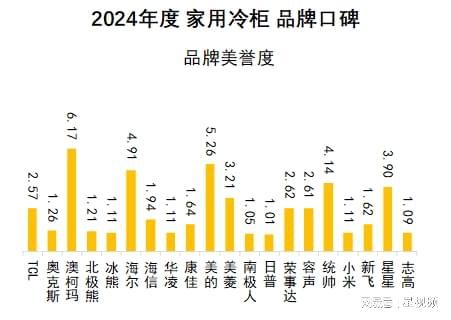 发布:澳柯玛、美的、海尔包揽多维度榜首爱游戏ayx网站家用冷柜品牌口碑报告(图5) 发布:澳柯玛、美的、海尔包揽多维度榜首爱游戏ayx网站家用冷柜品牌口碑报告(图5)