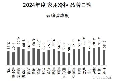 发布:澳柯玛、美的、海尔包揽多维度榜首爱游戏ayx网站家用冷柜品牌口碑报告(图7) 发布:澳柯玛、美的、海尔包揽多维度榜首爱游戏ayx网站家用冷柜品牌口碑报告(图7)