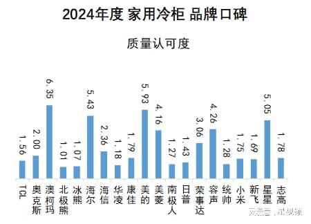 发布:澳柯玛、美的、海尔包揽多维度榜首爱游戏ayx网站家用冷柜品牌口碑报告(图6) 发布:澳柯玛、美的、海尔包揽多维度榜首爱游戏ayx网站家用冷柜品牌口碑报告(图6)