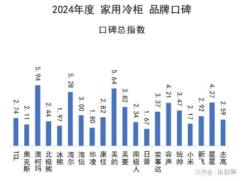 发布:澳柯玛、美的、海尔包揽多维度榜首爱游戏ayx网站家用冷柜品牌口碑报告(图8) 发布:澳柯玛、美的、海尔包揽多维度榜首爱游戏ayx网站家用冷柜品牌口碑报告(图8)