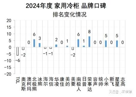 发布:澳柯玛、美的、海尔包揽多维度榜首爱游戏ayx网站家用冷柜品牌口碑报告(图9) 发布:澳柯玛、美的、海尔包揽多维度榜首爱游戏ayx网站家用冷柜品牌口碑报告(图9)