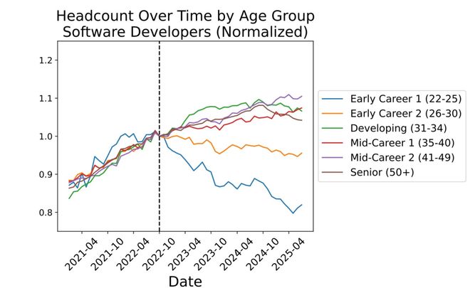 ！Karpathy惊呼26届毕业生崩溃AYX爱游戏美国码农正被AI「大屠杀」(图3)